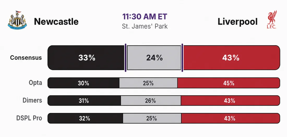 A Premier League game card with win probabilities from several models