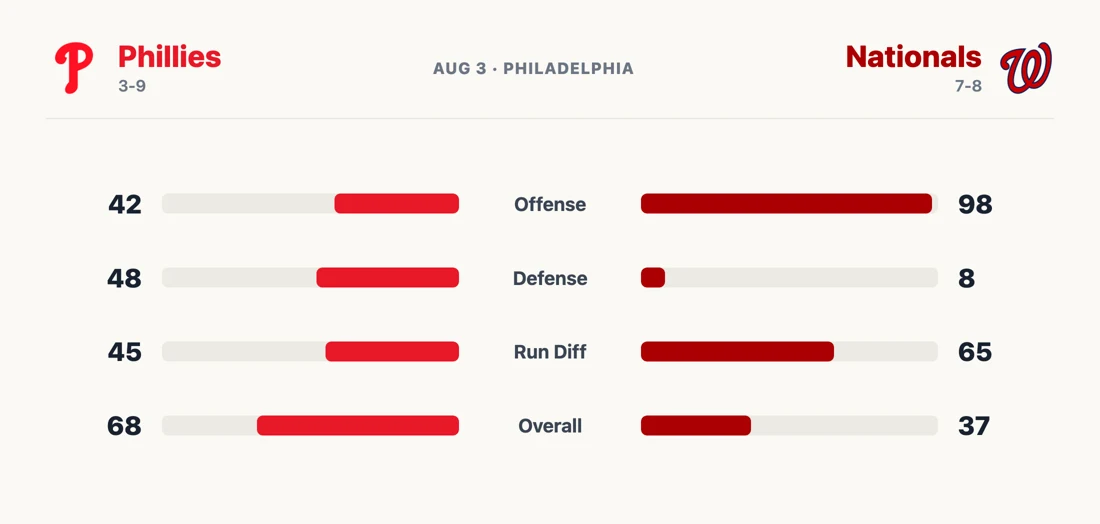 MLB tale of the tape: Nationals at Phillies by offense, defense, and run differential