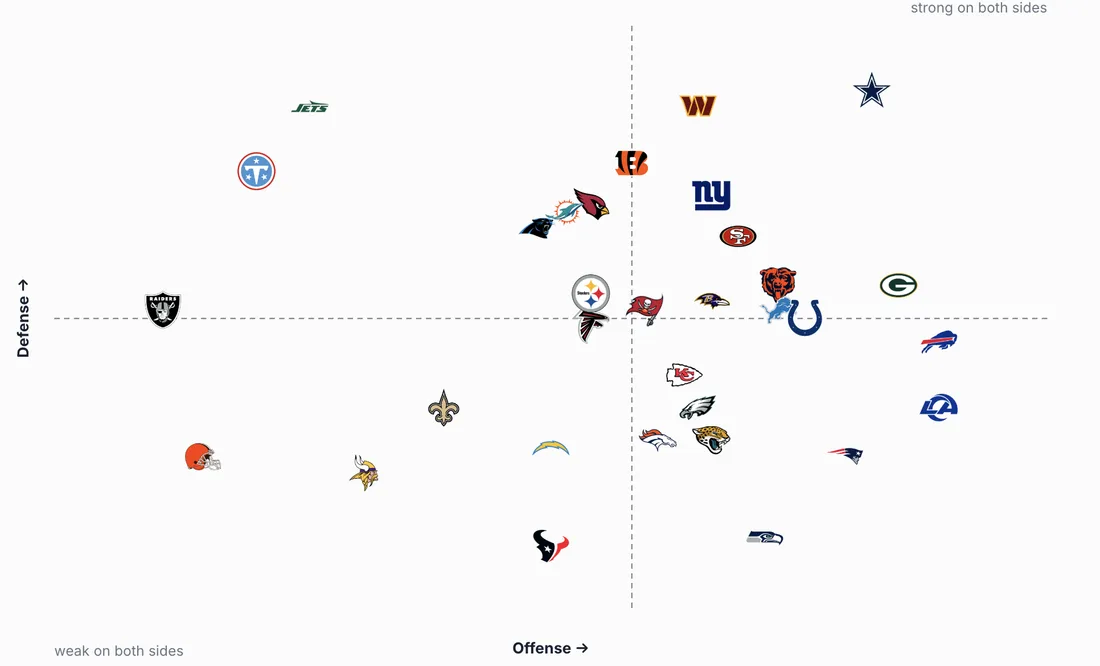 NFL teams mapped by offensive and defensive strength