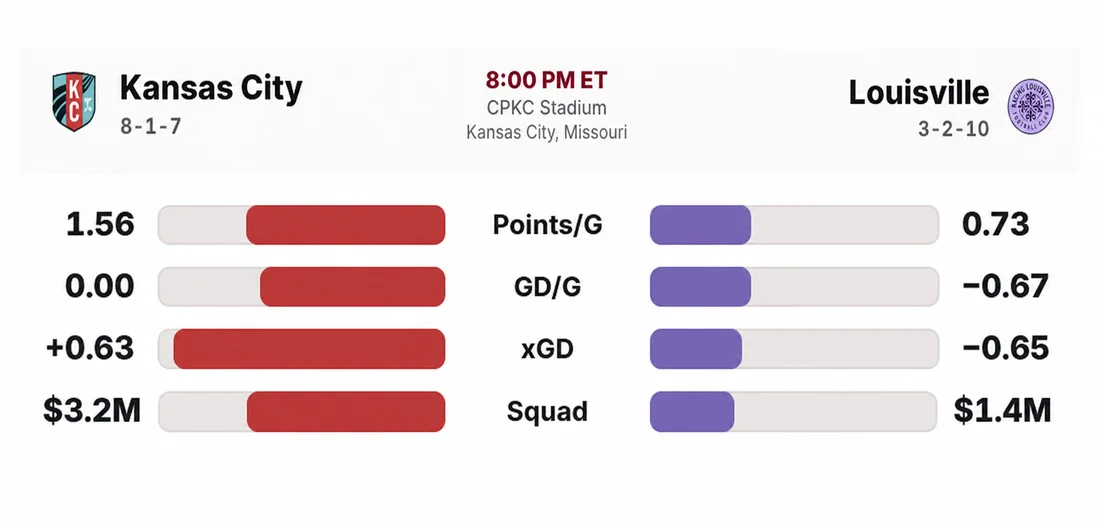 NWSL tale of the tape: Kansas City vs Louisville by points, goal difference, and squad value