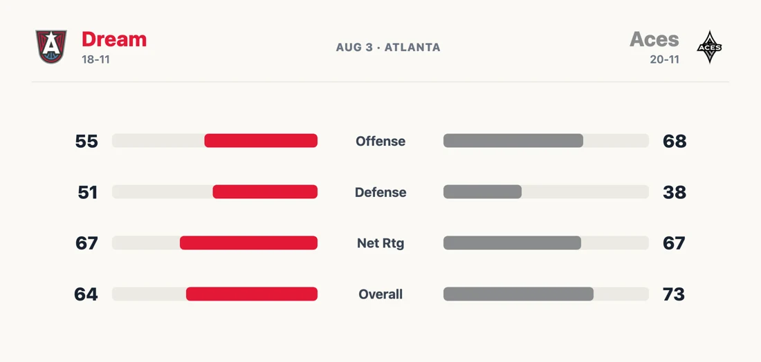 WNBA tale of the tape: Aces at Dream by offense, defense, and net rating